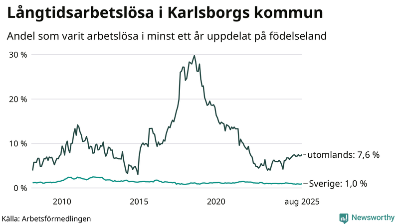 Graf: Andel arbetslösa uppdelat på födelseland i Karlsborg