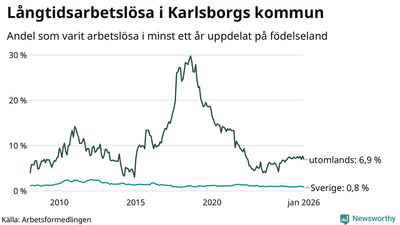 Graf: Andel arbetslösa uppdelat på födelseland i Karlsborg