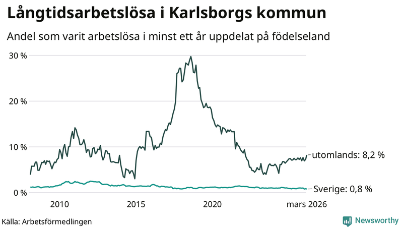 Graf: Andel arbetslösa uppdelat på födelseland i Karlsborg