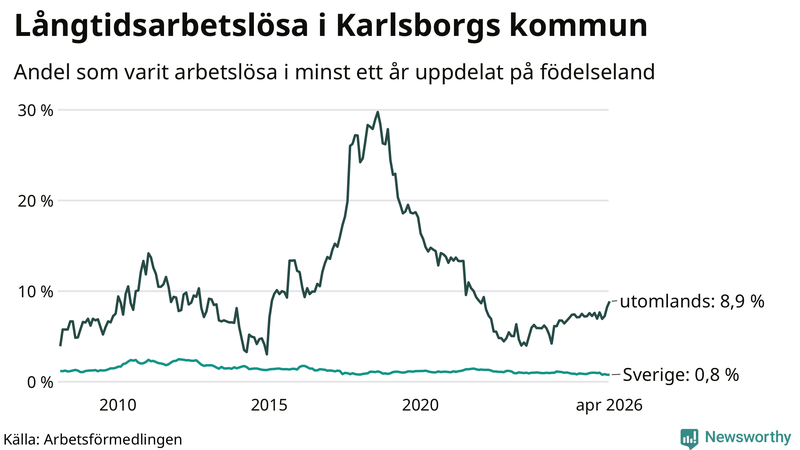 Graf: Andel arbetslösa uppdelat på födelseland i Karlsborg