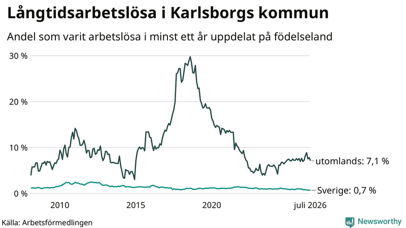 Graf: Andel arbetslösa uppdelat på födelseland i Karlsborg