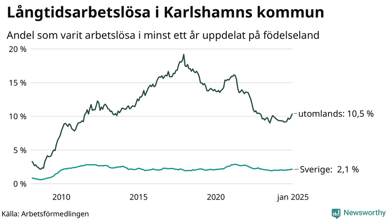 Graf: Andel arbetslösa uppdelat på födelseland i Karlshamn