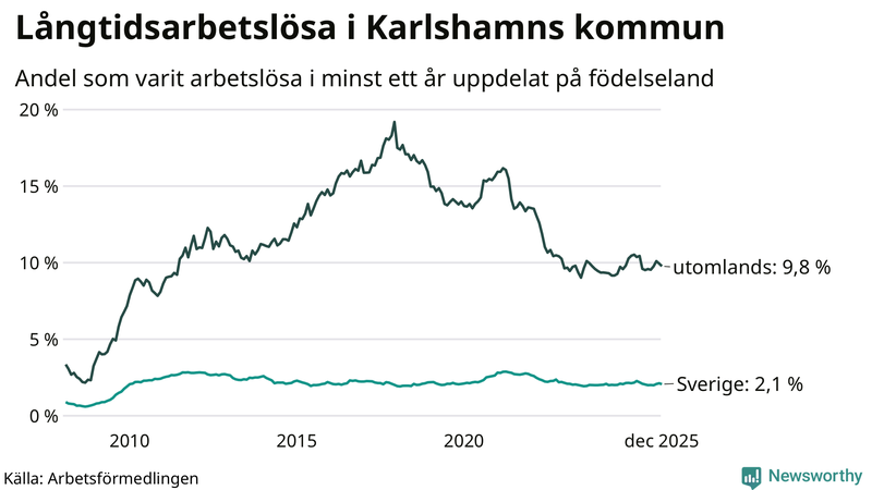 Graf: Andel arbetslösa uppdelat på födelseland i Karlshamn