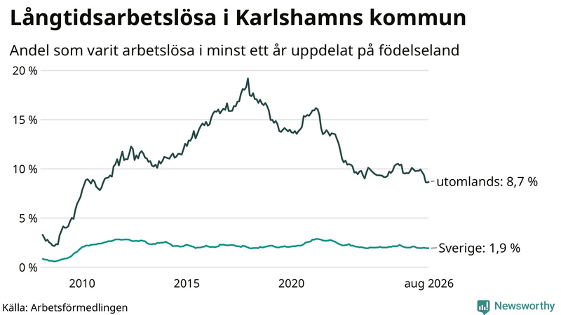 Graf: Andel arbetslösa uppdelat på födelseland i Karlshamn