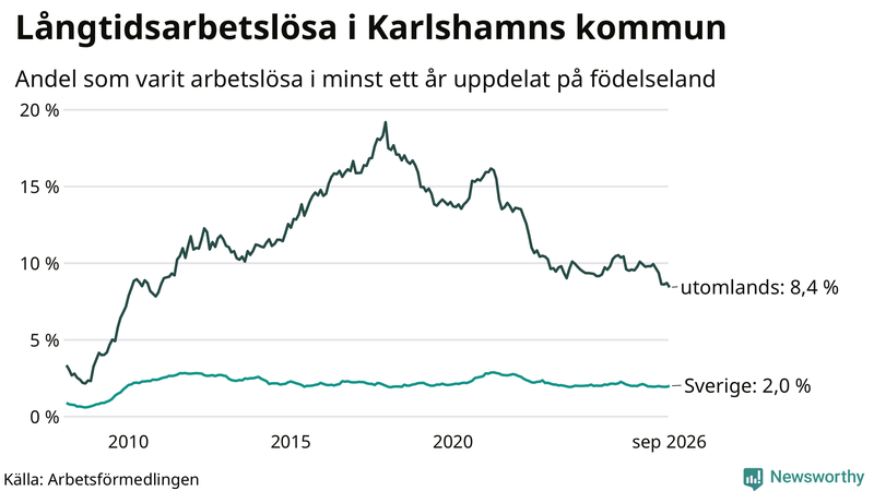 Graf: Andel arbetslösa uppdelat på födelseland i Karlshamn