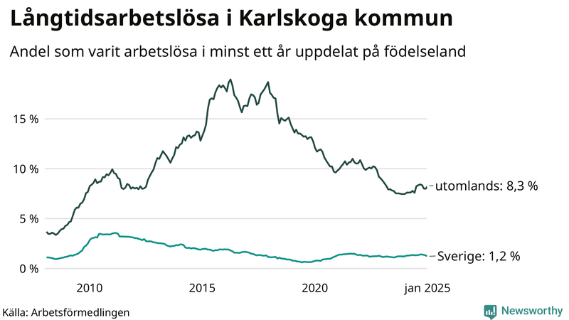 Graf: Andel arbetslösa uppdelat på födelseland i Karlskoga