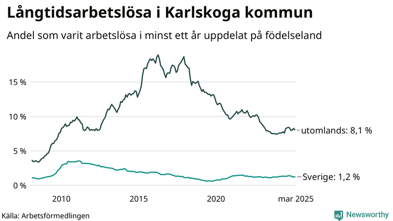 Graf: Andel arbetslösa uppdelat på födelseland i Karlskoga