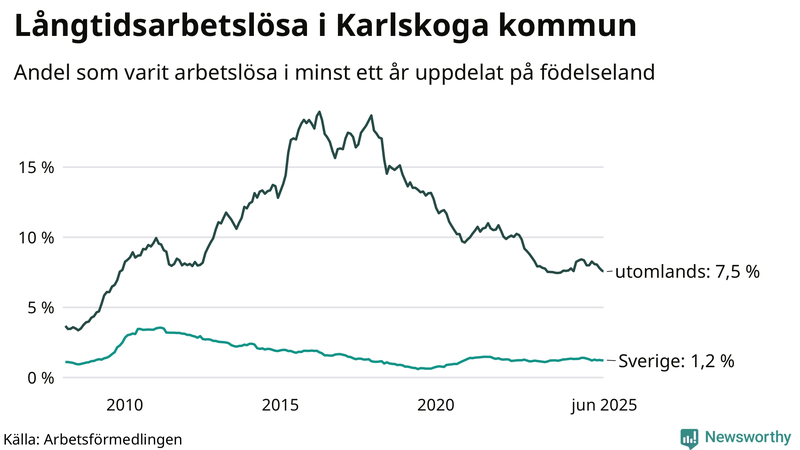 Graf: Andel arbetslösa uppdelat på födelseland i Karlskoga