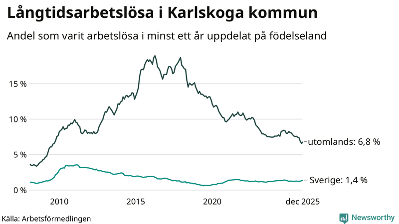 Graf: Andel arbetslösa uppdelat på födelseland i Karlskoga