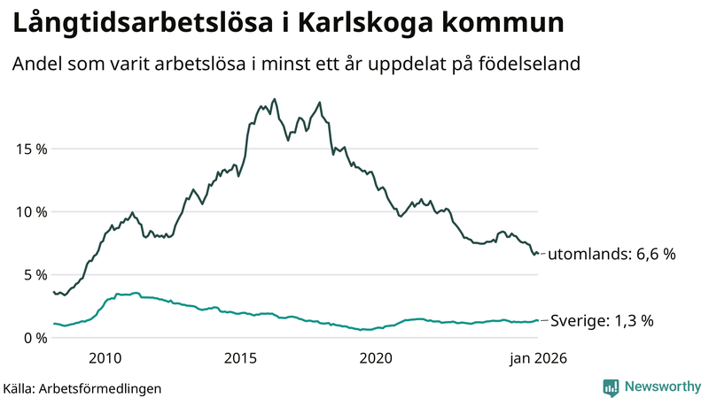 Graf: Andel arbetslösa uppdelat på födelseland i Karlskoga