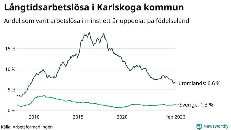 Graf: Andel arbetslösa uppdelat på födelseland i Karlskoga