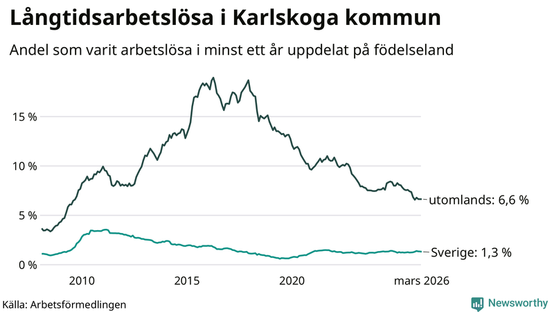 Graf: Andel arbetslösa uppdelat på födelseland i Karlskoga