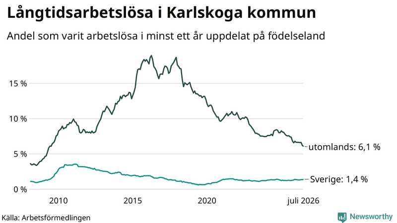 Graf: Andel arbetslösa uppdelat på födelseland i Karlskoga