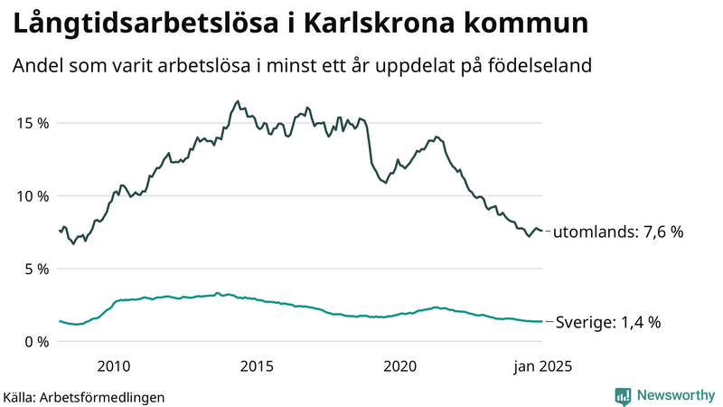 Graf: Andel arbetslösa uppdelat på födelseland i Karlskrona