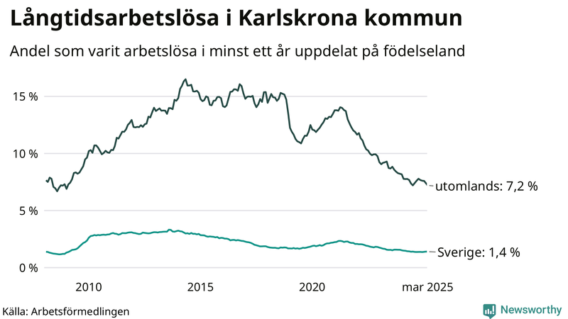 Graf: Andel arbetslösa uppdelat på födelseland i Karlskrona