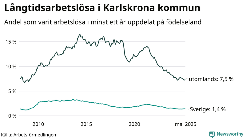 Graf: Andel arbetslösa uppdelat på födelseland i Karlskrona