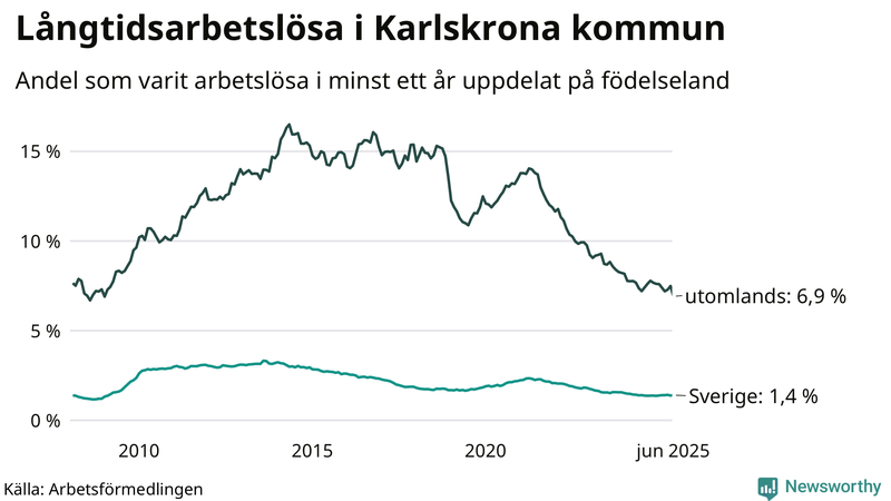 Graf: Andel arbetslösa uppdelat på födelseland i Karlskrona