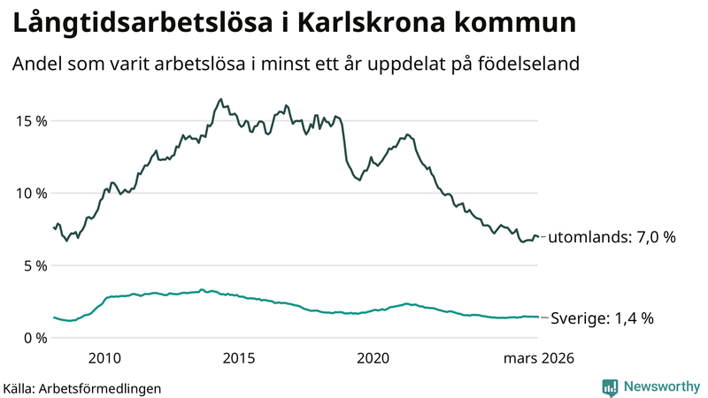Graf: Andel arbetslösa uppdelat på födelseland i Karlskrona