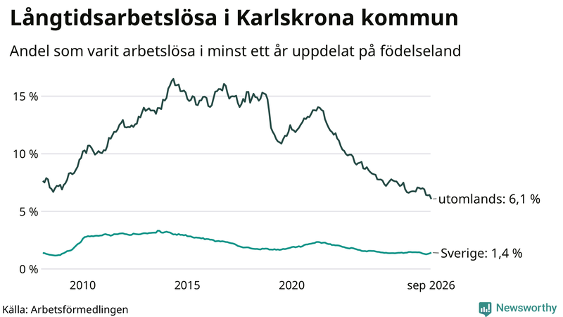 Graf: Andel arbetslösa uppdelat på födelseland i Karlskrona