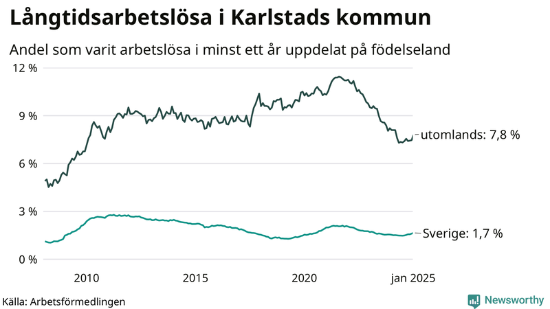 Graf: Andel arbetslösa uppdelat på födelseland i Karlstad