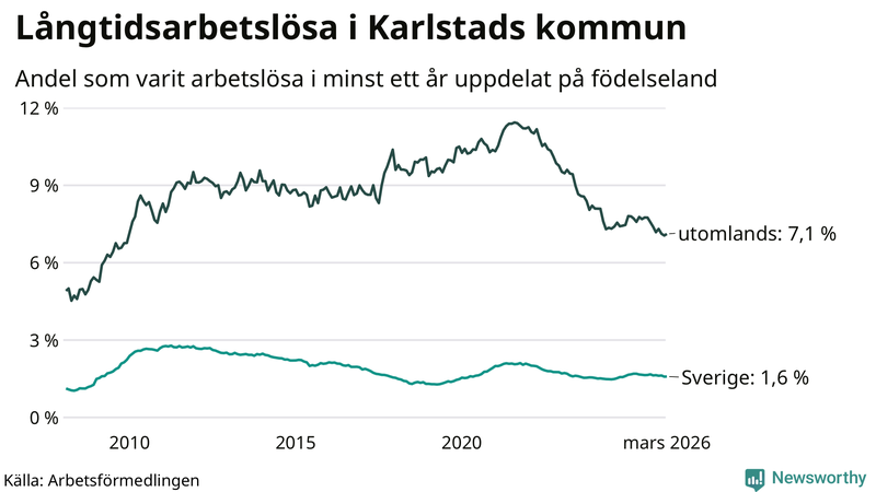 Graf: Andel arbetslösa uppdelat på födelseland i Karlstad