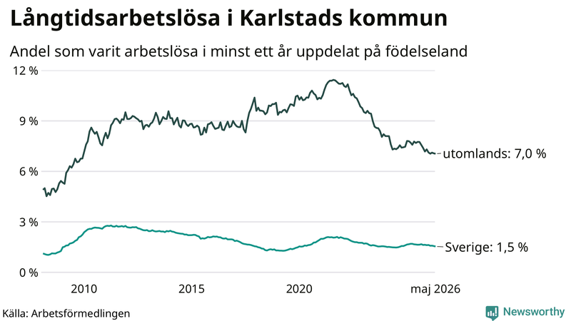 Graf: Andel arbetslösa uppdelat på födelseland i Karlstad