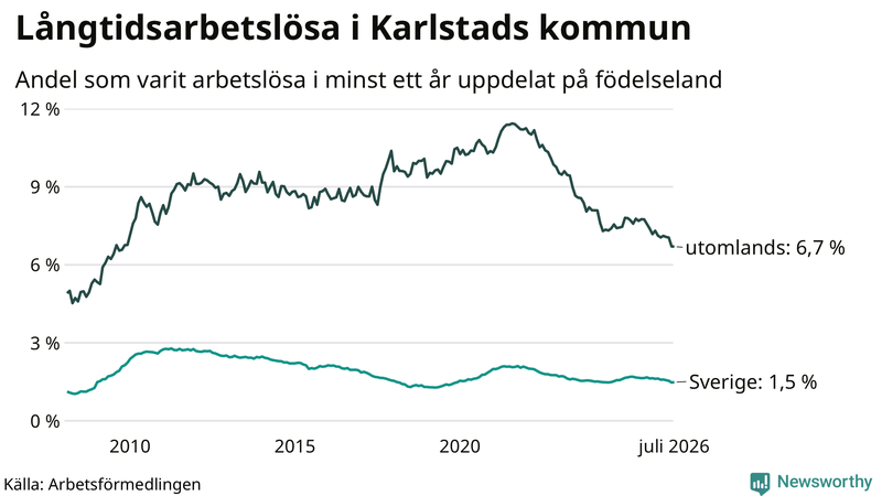Graf: Andel arbetslösa uppdelat på födelseland i Karlstad
