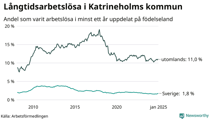 Graf: Andel arbetslösa uppdelat på födelseland i Katrineholm
