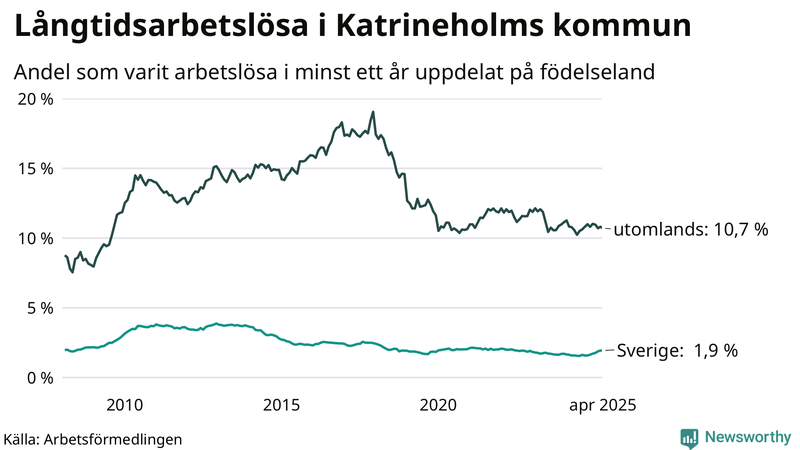Graf: Andel arbetslösa uppdelat på födelseland i Katrineholm