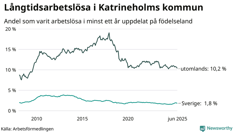 Graf: Andel arbetslösa uppdelat på födelseland i Katrineholm