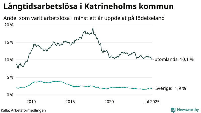 Graf: Andel arbetslösa uppdelat på födelseland i Katrineholm