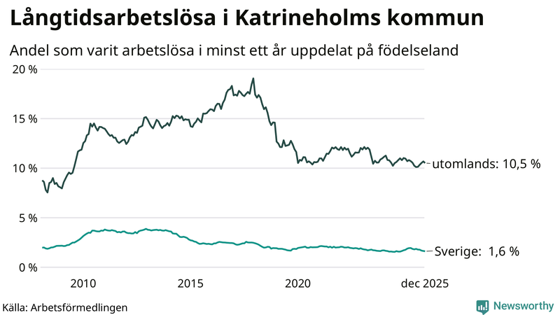 Graf: Andel arbetslösa uppdelat på födelseland i Katrineholm