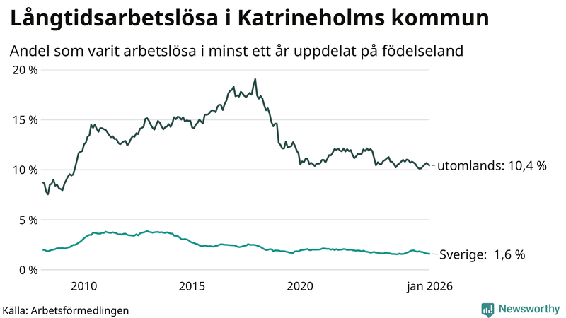 Graf: Andel arbetslösa uppdelat på födelseland i Katrineholm