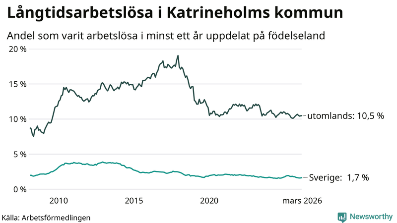 Graf: Andel arbetslösa uppdelat på födelseland i Katrineholm