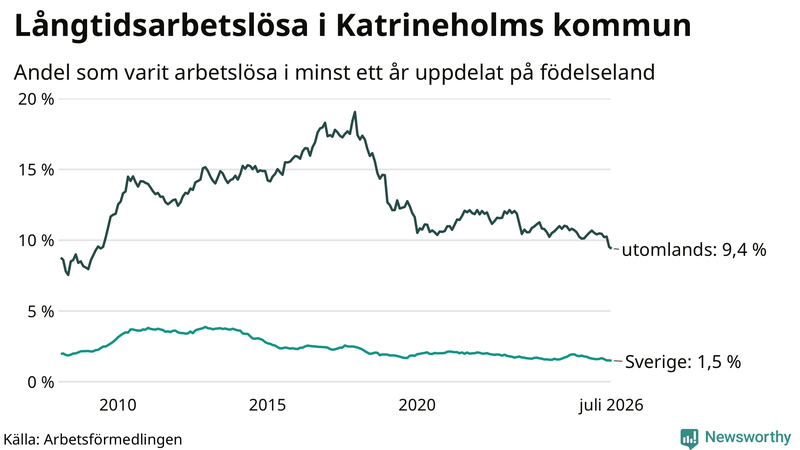 Graf: Andel arbetslösa uppdelat på födelseland i Katrineholm
