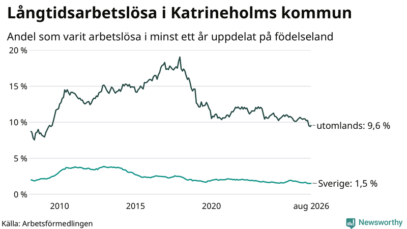 Graf: Andel arbetslösa uppdelat på födelseland i Katrineholm