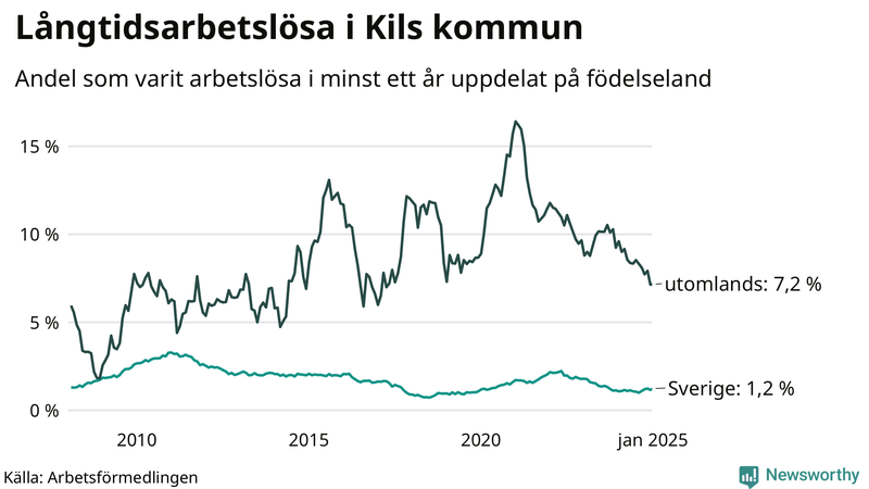 Graf: Andel arbetslösa uppdelat på födelseland i Kil
