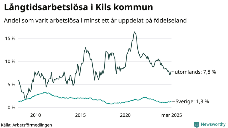 Graf: Andel arbetslösa uppdelat på födelseland i Kil