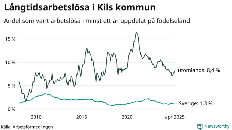Graf: Andel arbetslösa uppdelat på födelseland i Kil