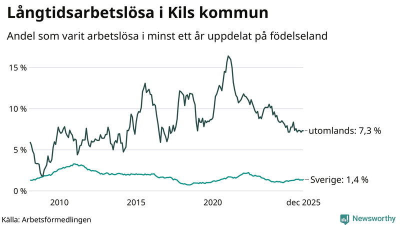 Graf: Andel arbetslösa uppdelat på födelseland i Kil