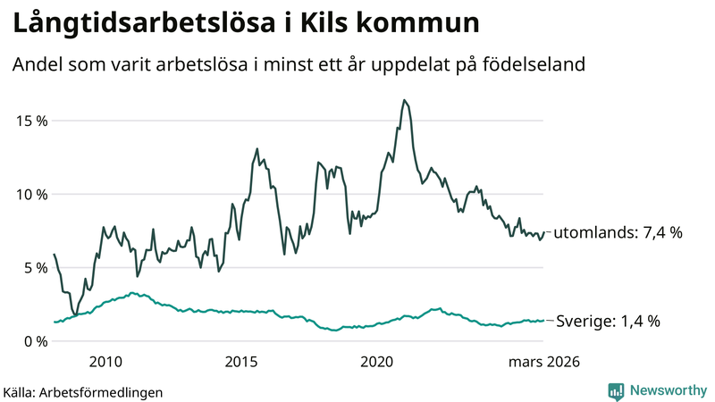 Graf: Andel arbetslösa uppdelat på födelseland i Kil