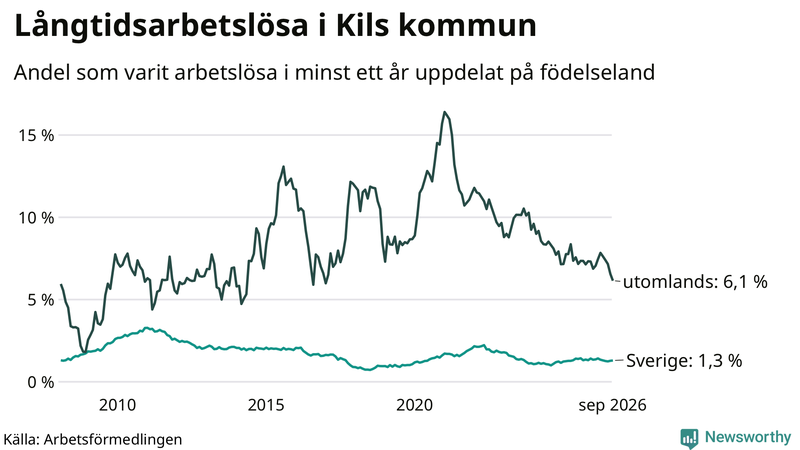 Graf: Andel arbetslösa uppdelat på födelseland i Kil
