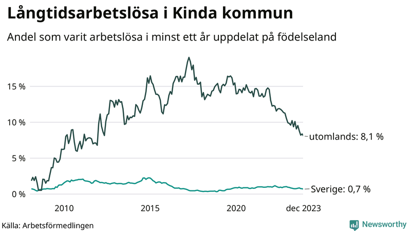 Graf: Andel arbetslösa uppdelat på födelseland i Kinda