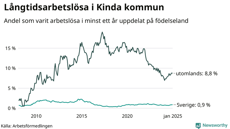Graf: Andel arbetslösa uppdelat på födelseland i Kinda
