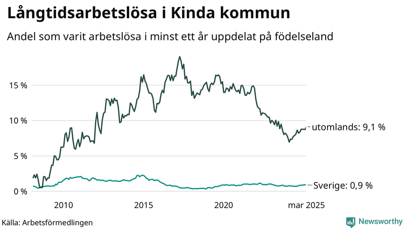 Graf: Andel arbetslösa uppdelat på födelseland i Kinda
