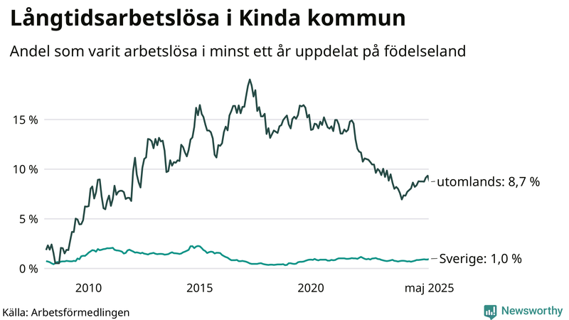 Graf: Andel arbetslösa uppdelat på födelseland i Kinda
