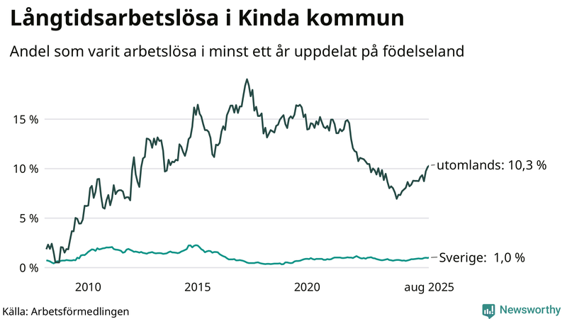Graf: Andel arbetslösa uppdelat på födelseland i Kinda