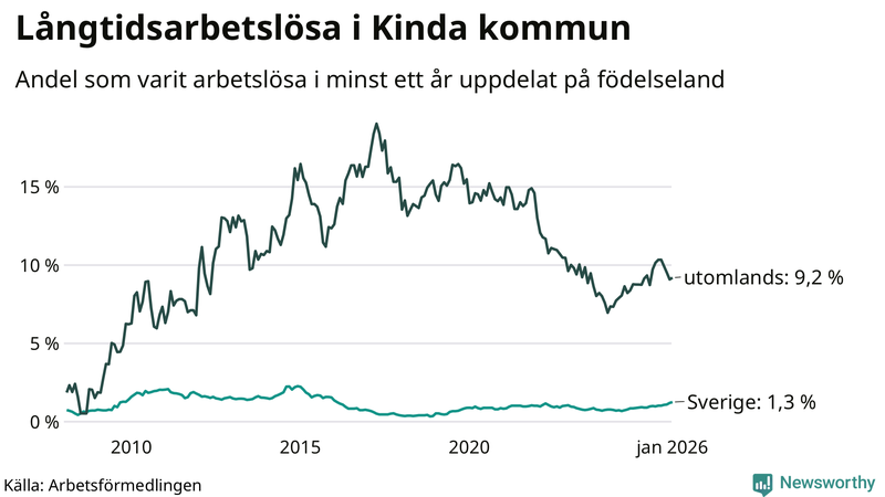 Graf: Andel arbetslösa uppdelat på födelseland i Kinda