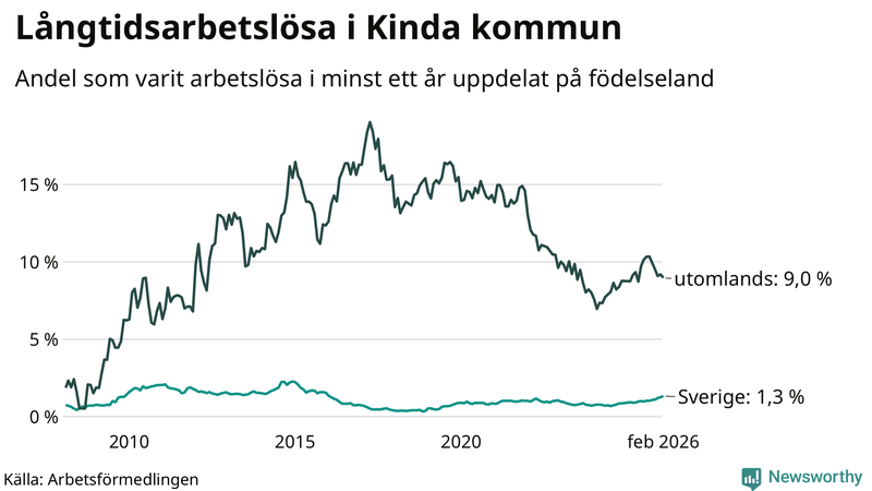 Graf: Andel arbetslösa uppdelat på födelseland i Kinda