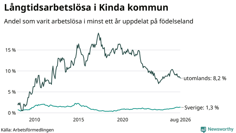 Graf: Andel arbetslösa uppdelat på födelseland i Kinda